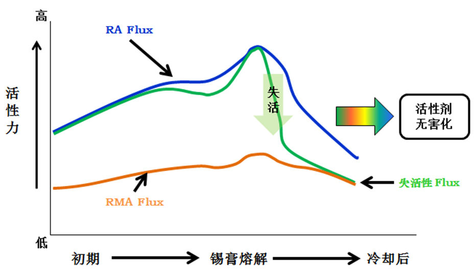 失活錫膏